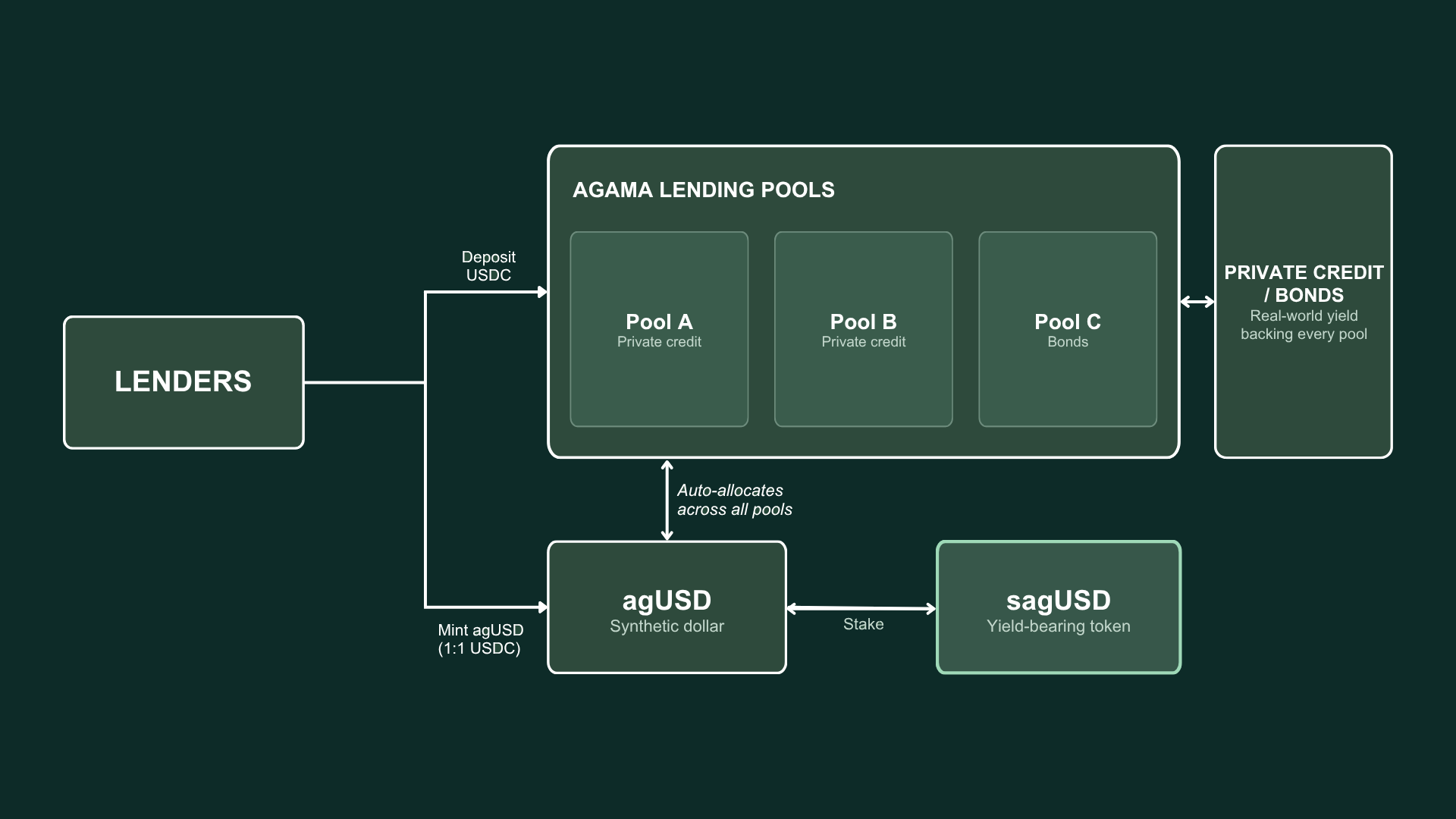 Lenders deposit USDC directly into Agama Lending Pools (Pool A, Pool B, Pool C — private credit and bonds), or mint agUSD 1:1 against USDC. agUSD auto-allocates across all pools. agUSD can be staked into sagUSD, a yield-bearing token. The Lending Pools deploy capital into private credit and bonds, the real-world yield backing every pool.